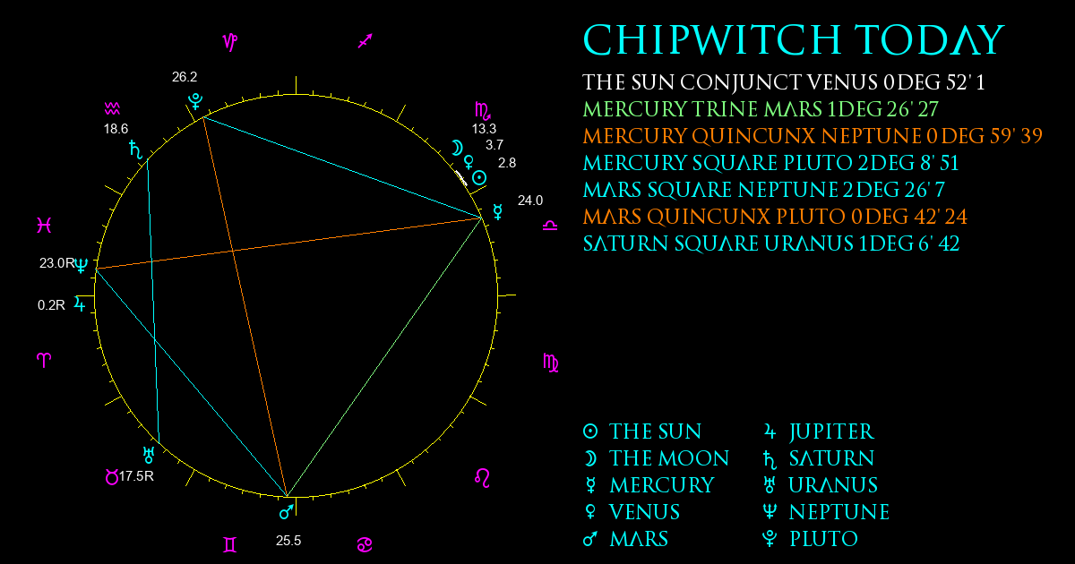 Current Chart