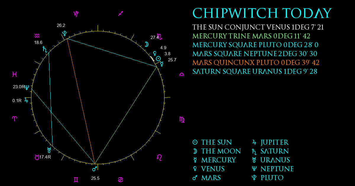 Current Chart