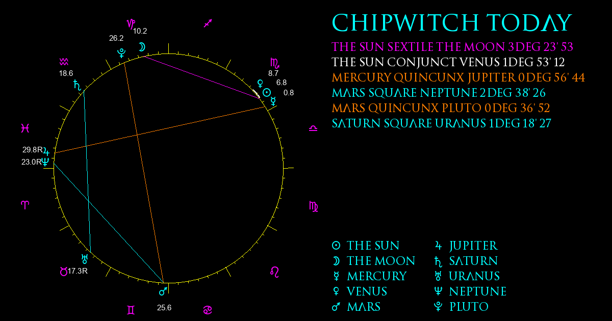 Current Chart