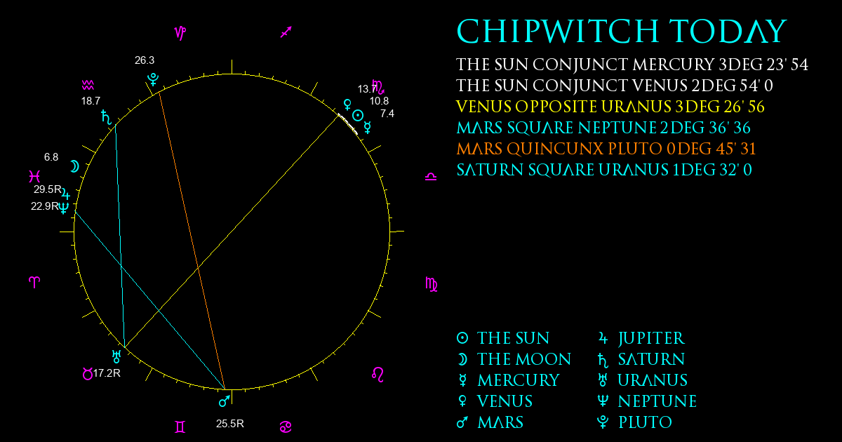 Current Chart