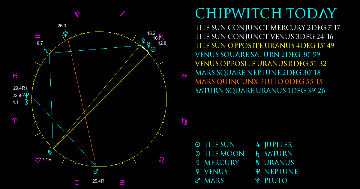 Current Chart