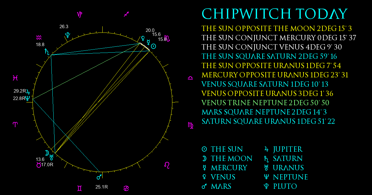 Current Chart