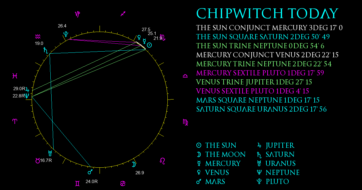 Current Chart