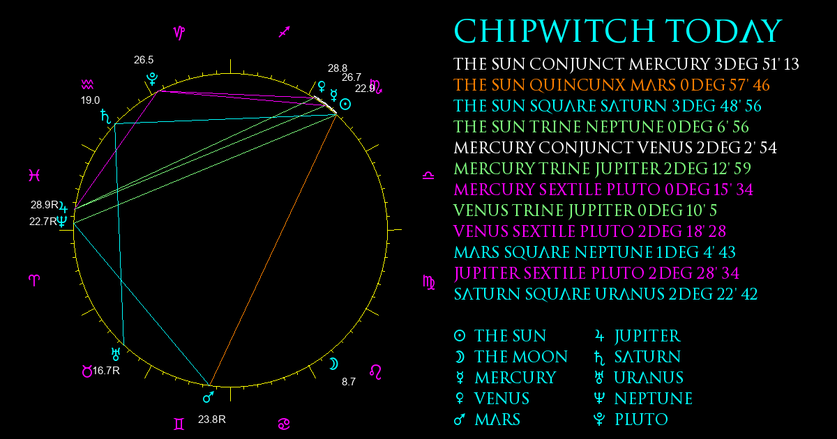 Current Chart