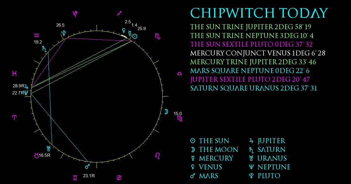 Current Chart