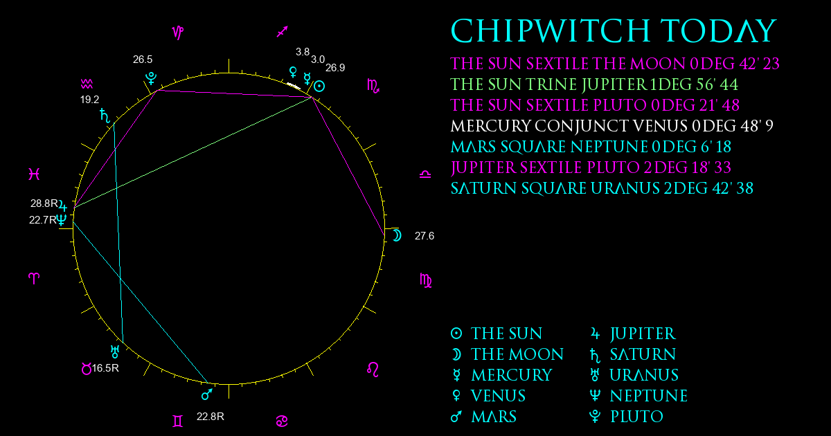 Current Chart