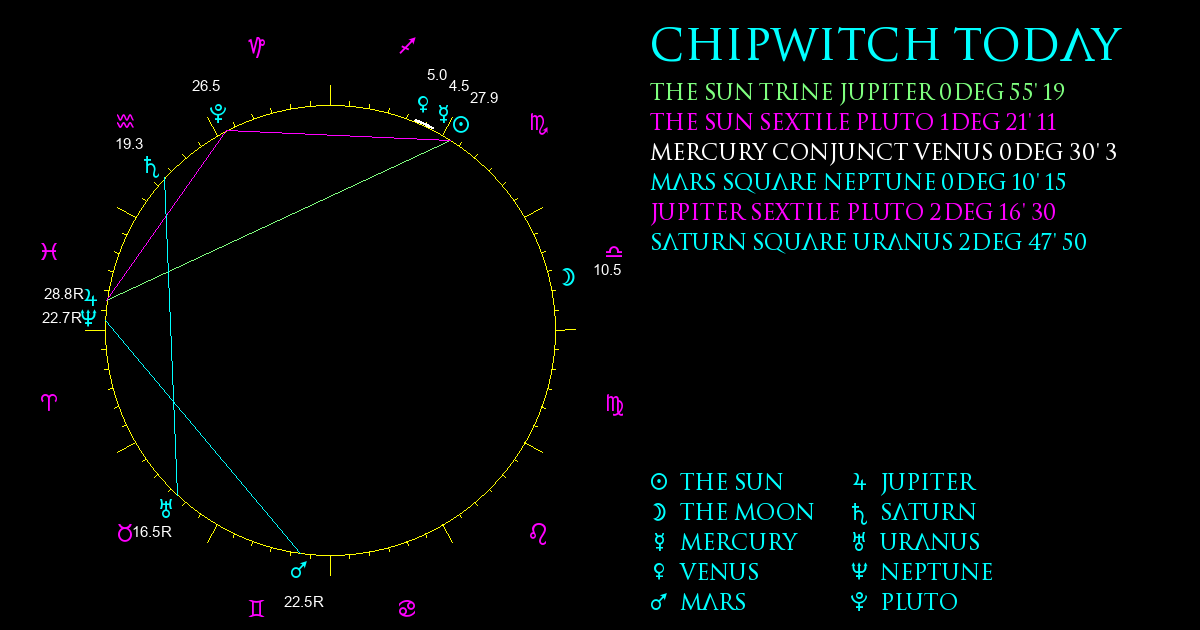 Current Chart