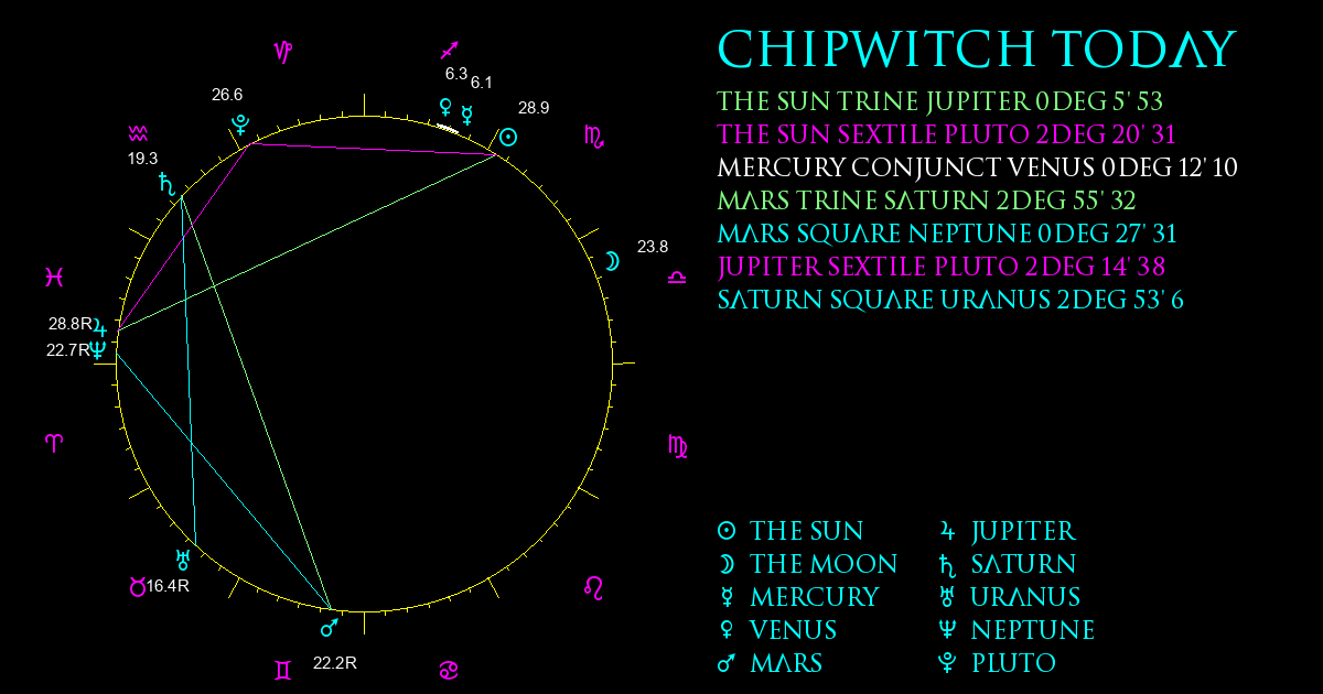 Current Chart