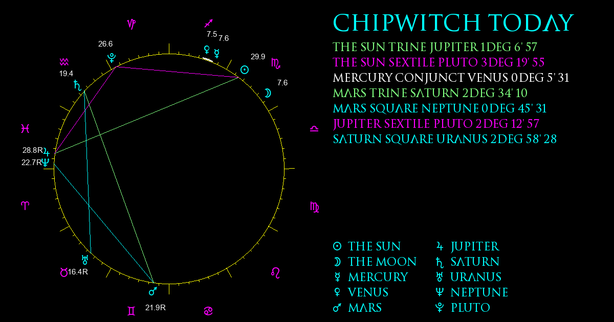 Current Chart