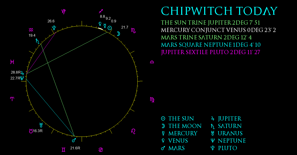 Current Chart