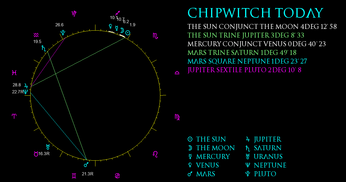 Current Chart