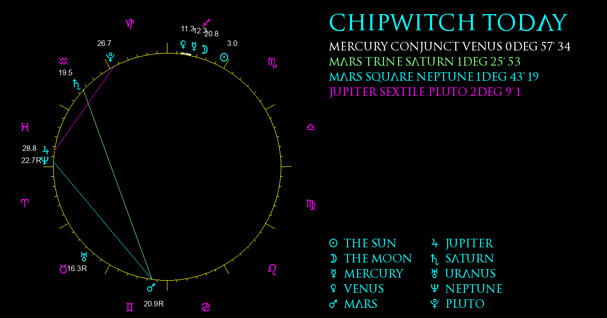 Current Chart