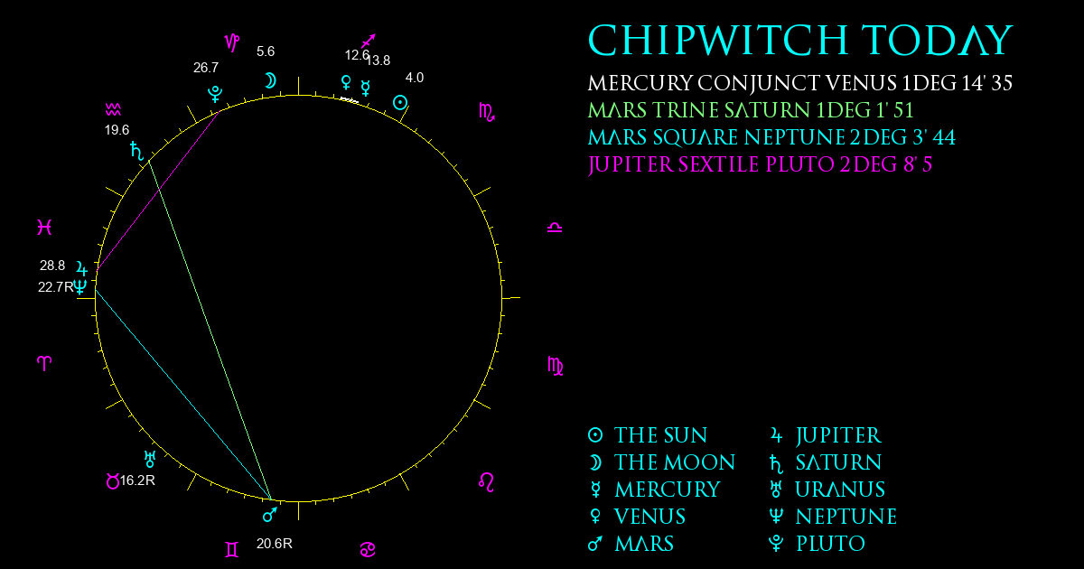 Current Chart