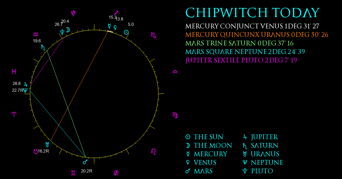 Current Chart