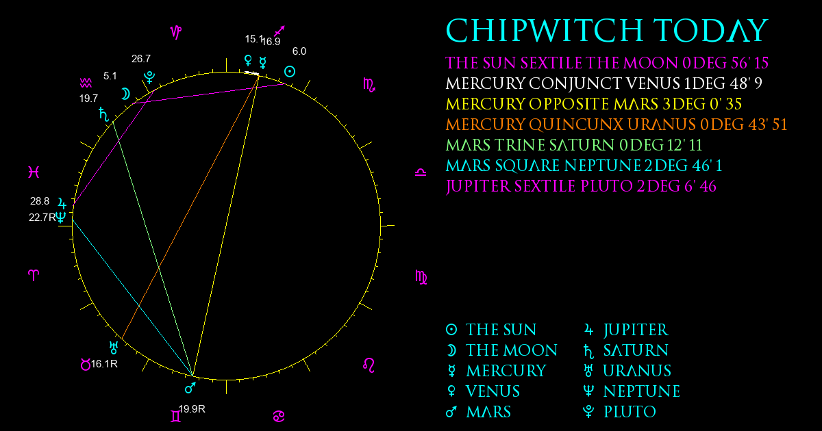 Current Chart