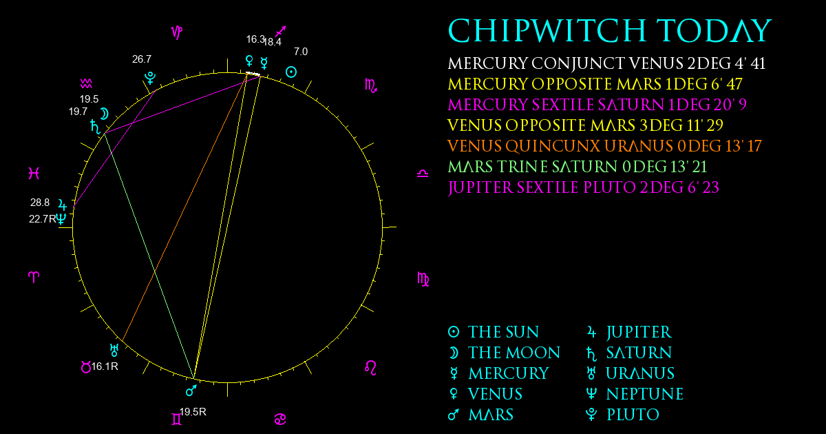 Current Chart