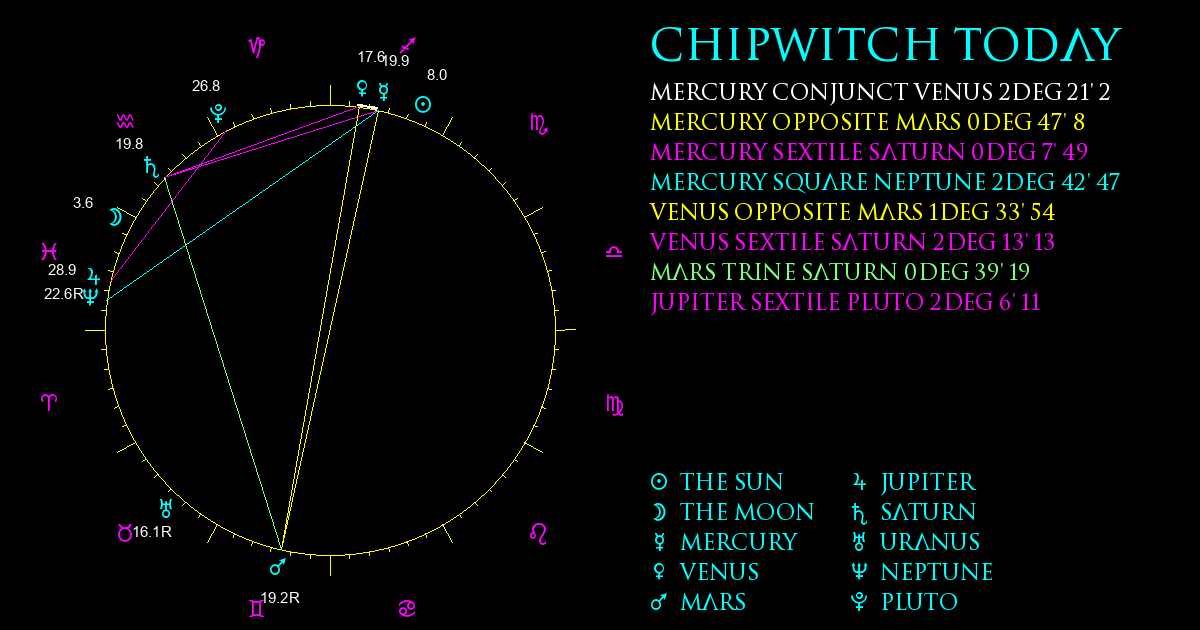 Current Chart