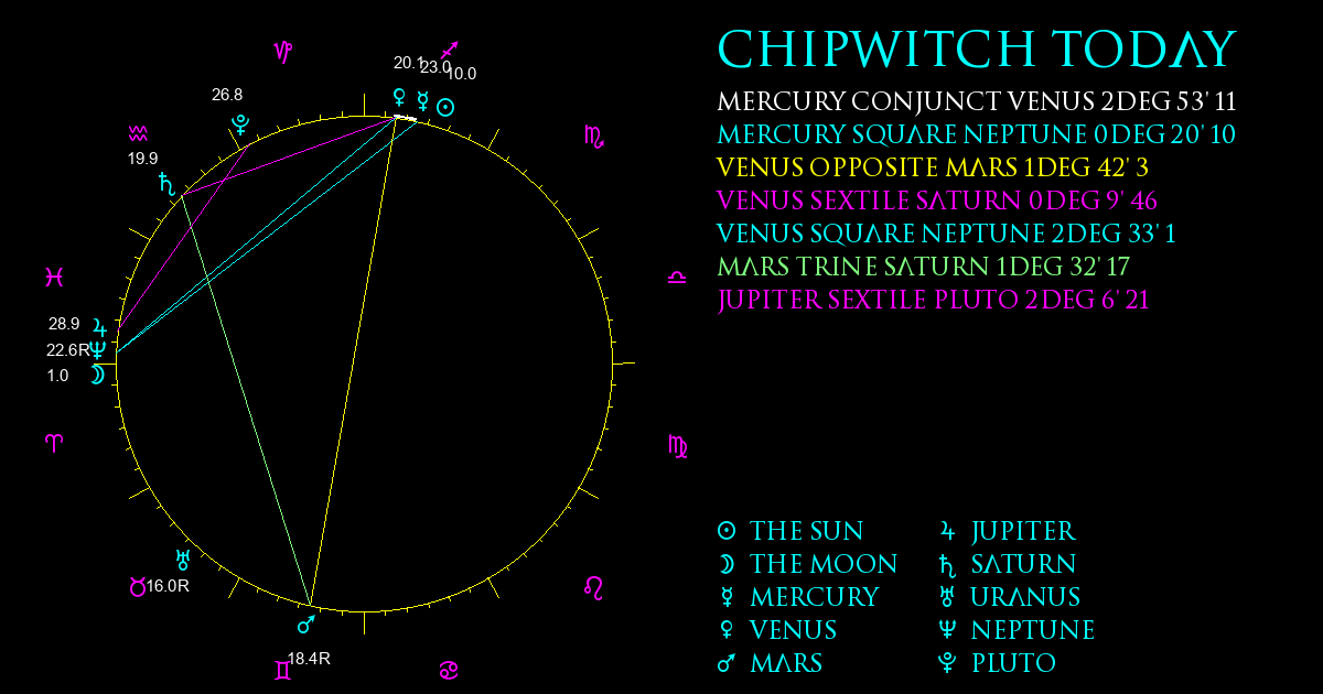 Current Chart