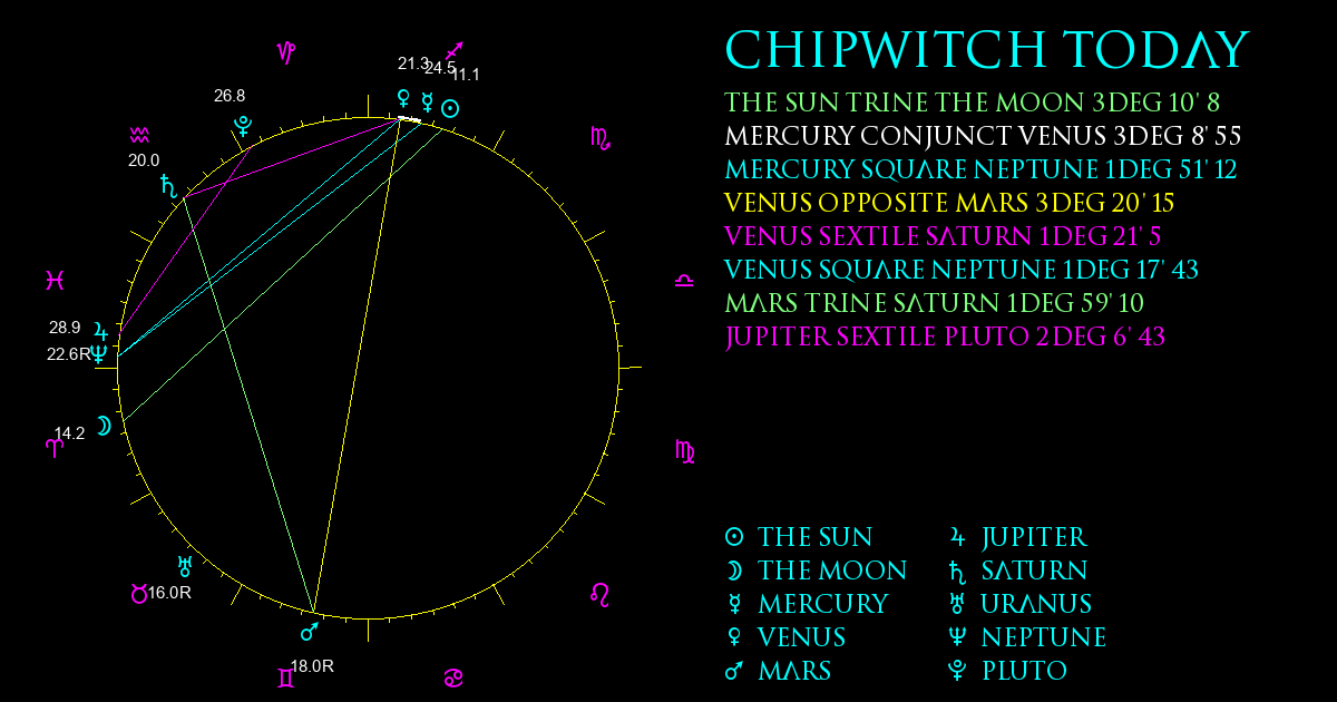 Current Chart