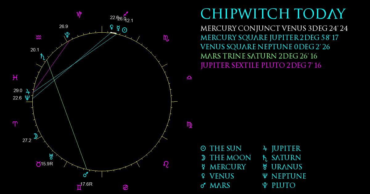 Current Chart