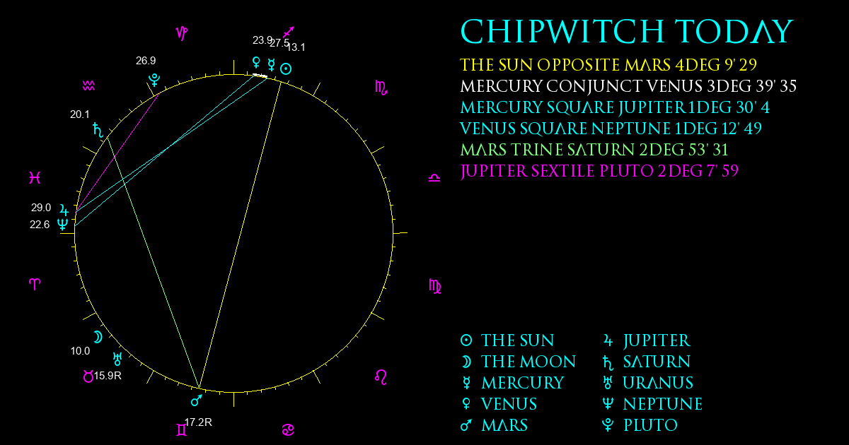 Current Chart