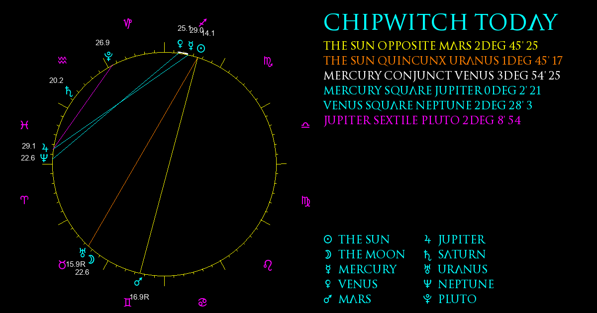 Current Chart