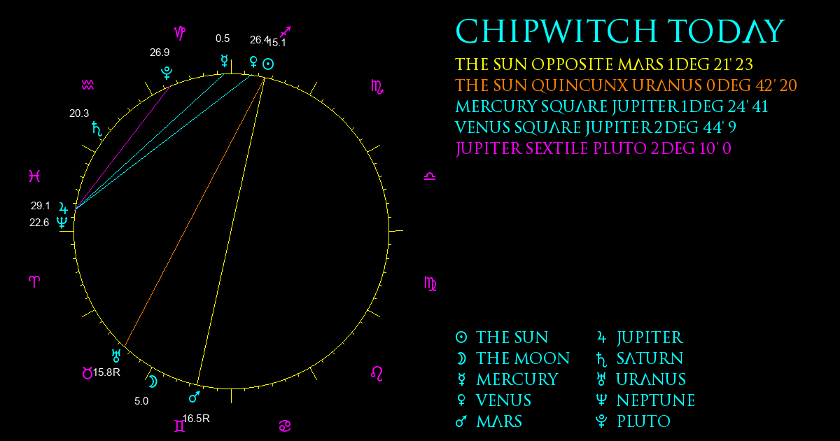 Current Chart