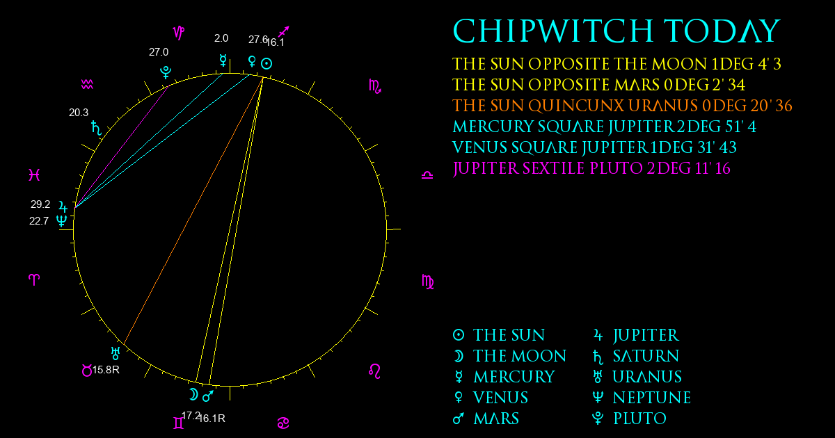 Current Chart