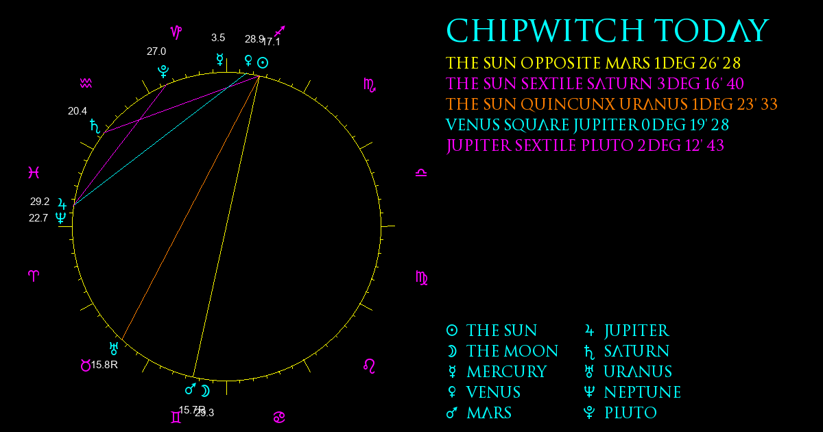 Current Chart