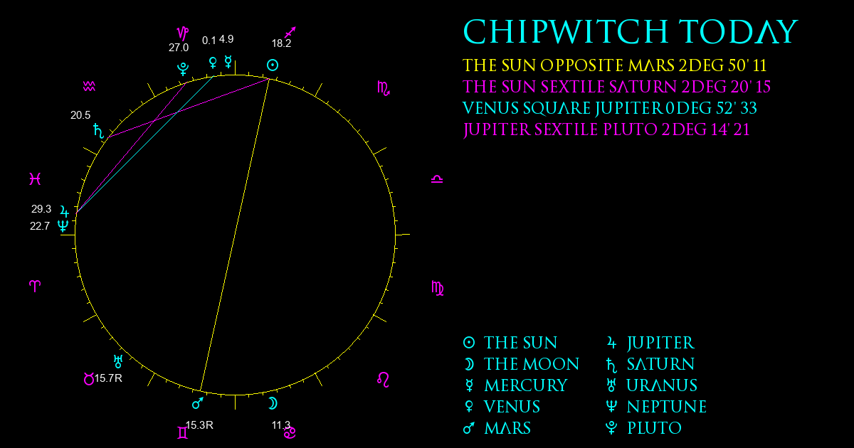 Current Chart