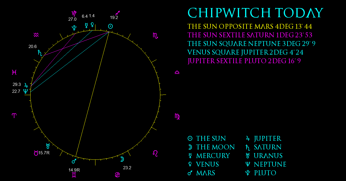 Current Chart