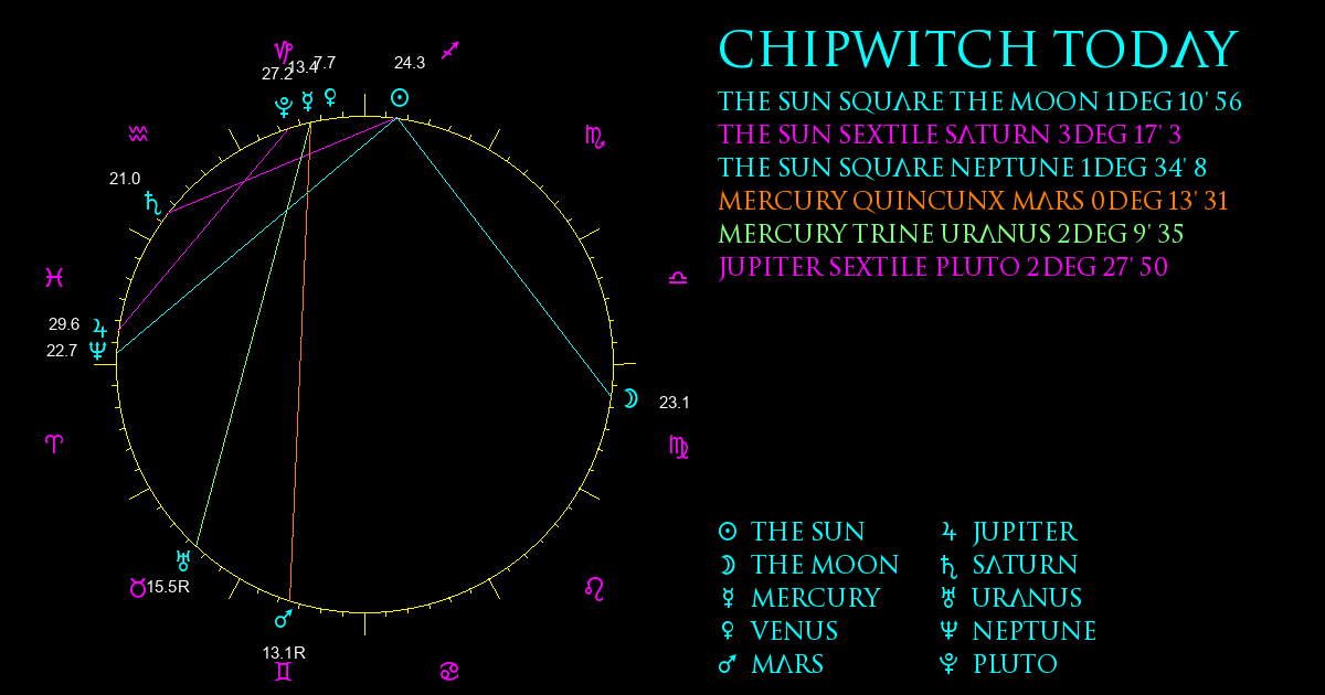 Current Chart