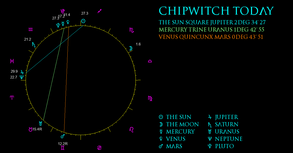 Current Chart