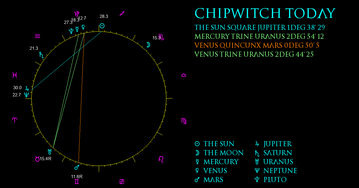 Current Chart