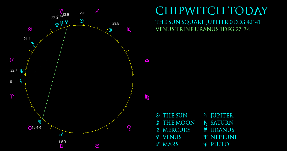 Current Chart