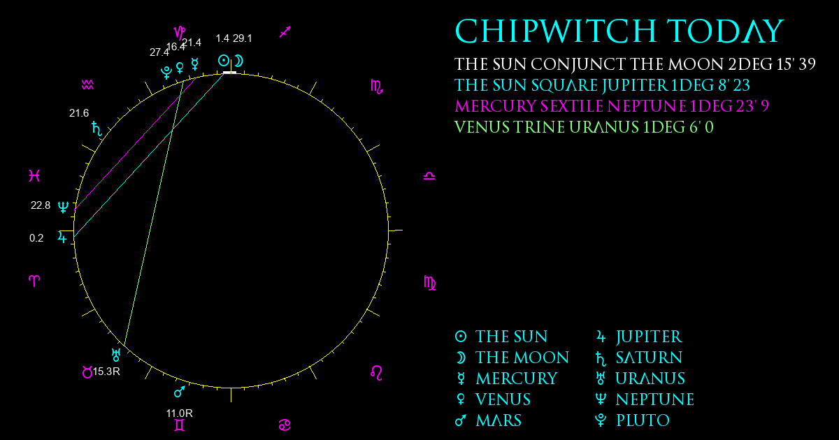 Current Chart