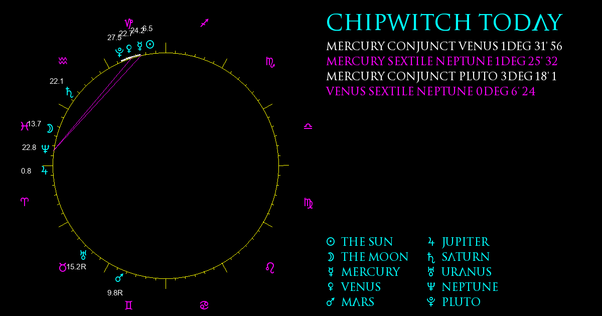 Current Chart