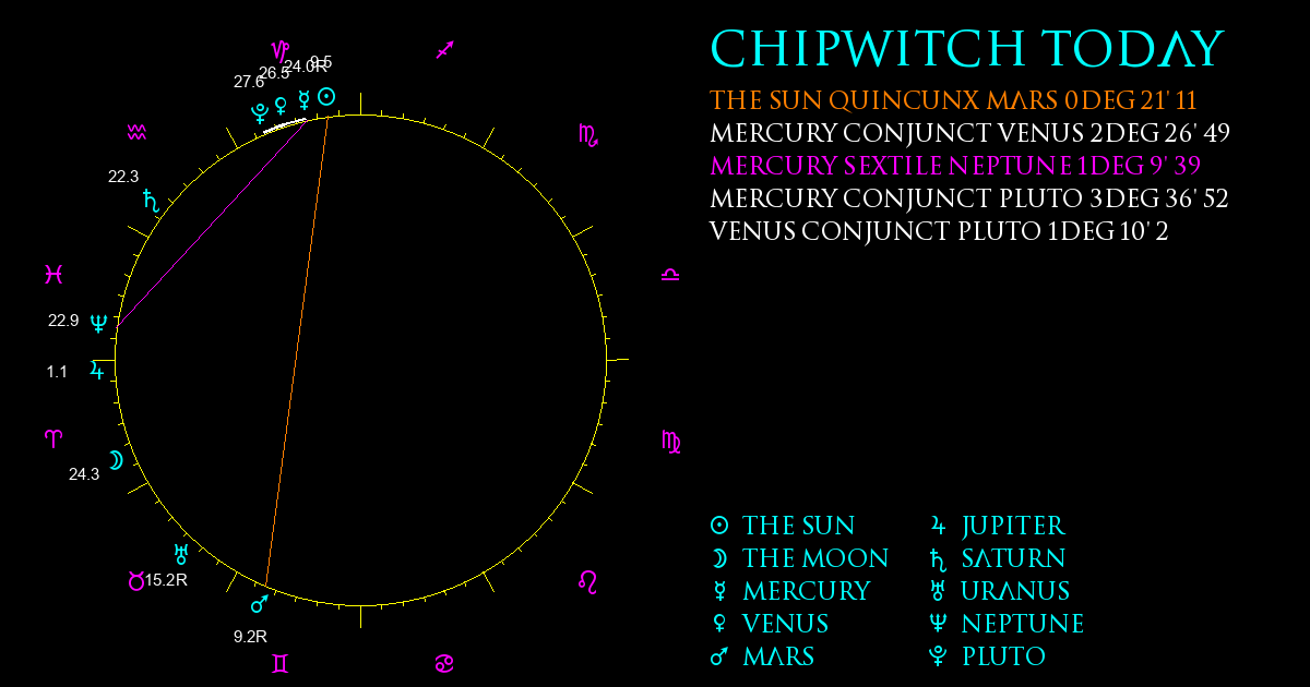 Current Chart