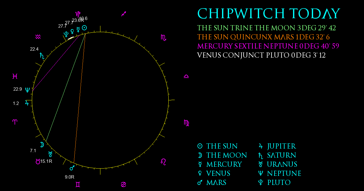 Current Chart