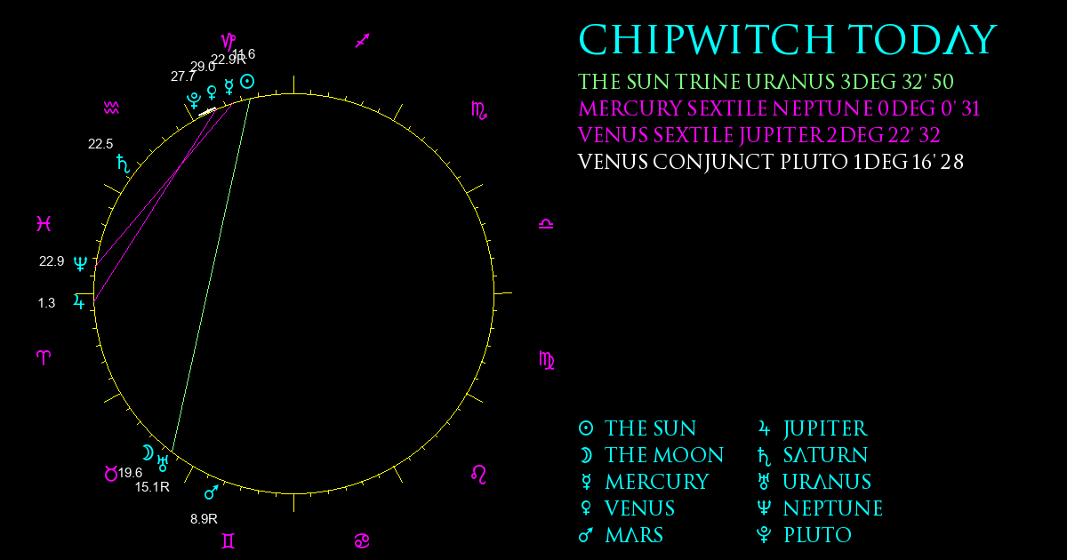 Current Chart