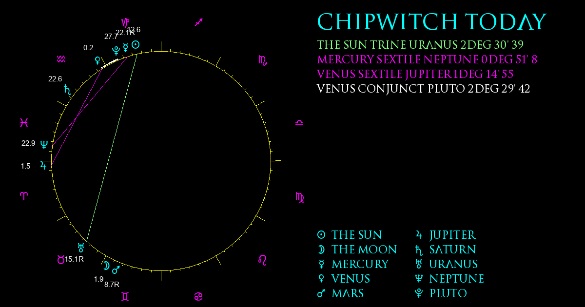 Current Chart