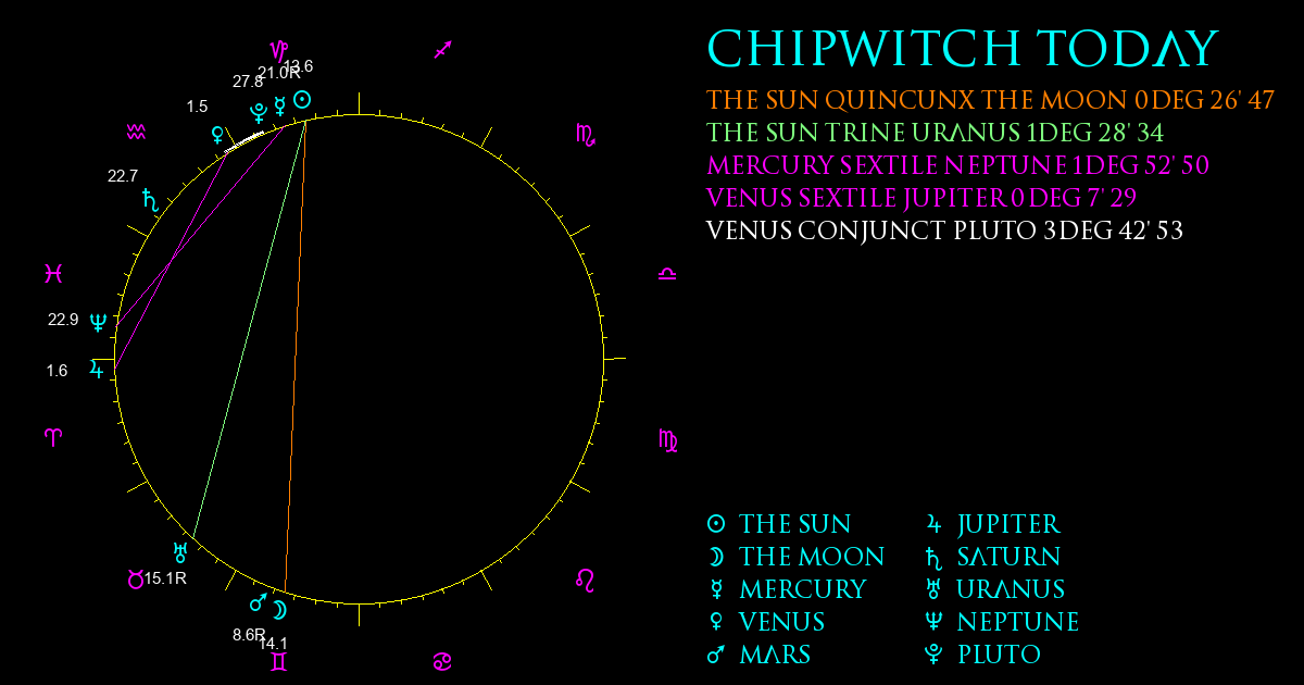 Current Chart