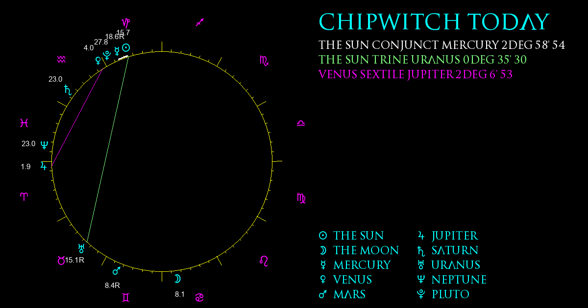 Current Chart