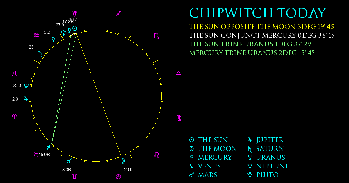 Current Chart