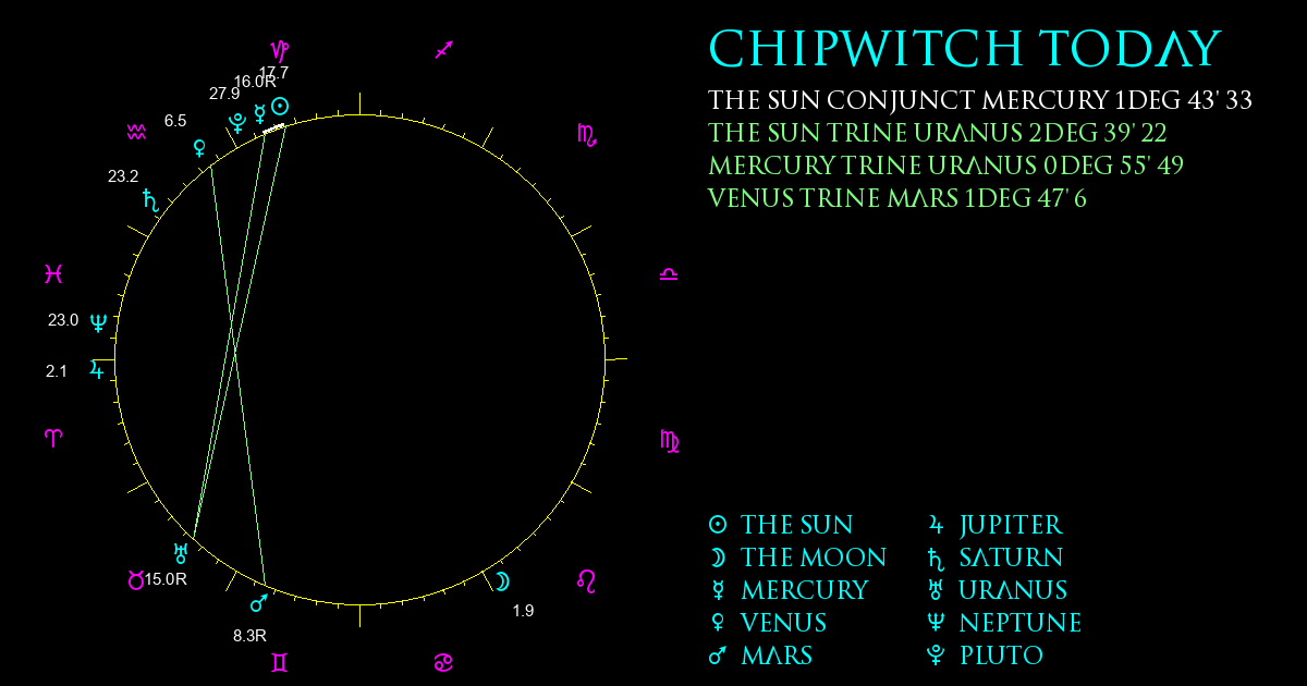 Current Chart