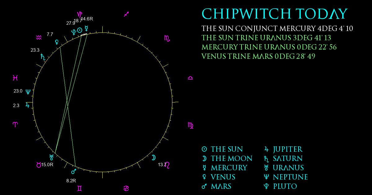 Current Chart