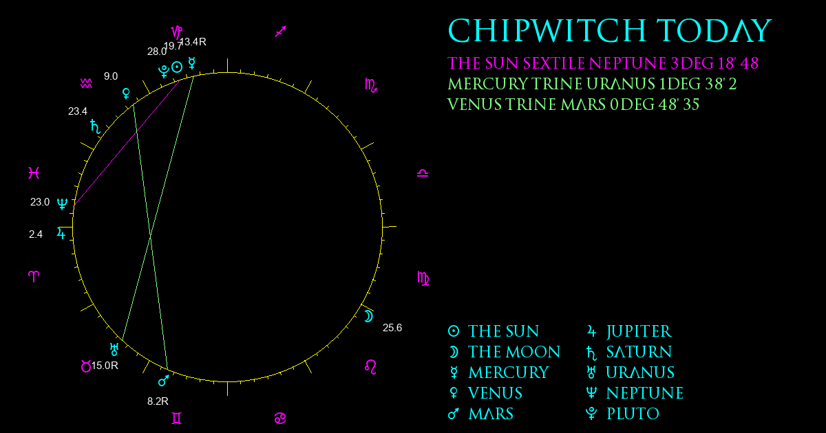 Current Chart