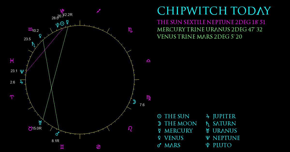 Current Chart