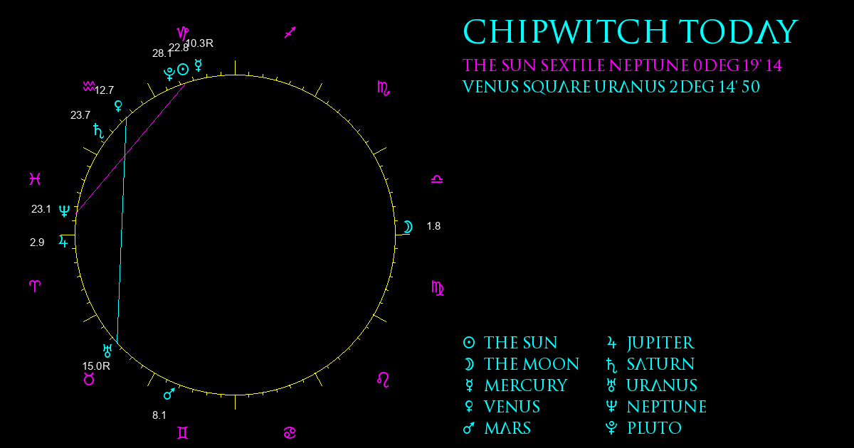 Current Chart