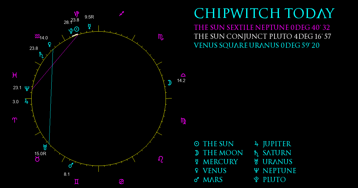 Current Chart